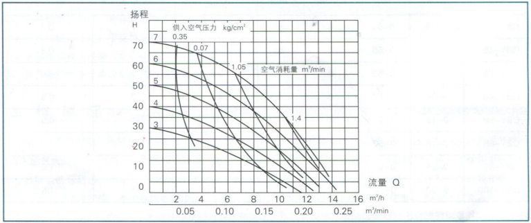 QBY工程塑料氣動隔膜泵特性曲線圖